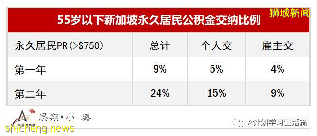 新加坡政府是如何善用公积金规划退休养老的