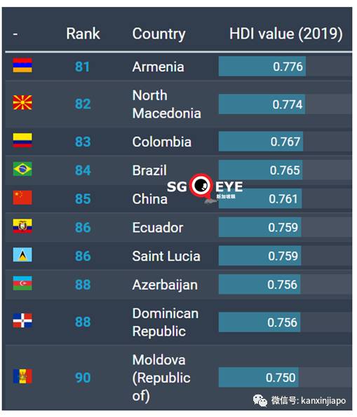 最新人类发展指数:香港全球第4,新加坡第11