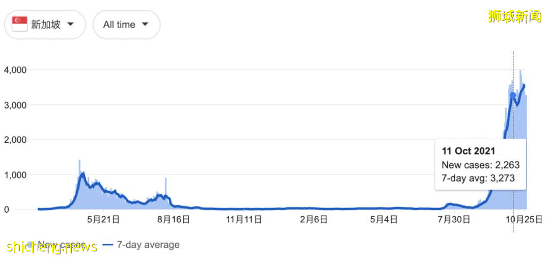 新加坡前天暴增破5000例，原来是因为...！总理夫人：病毒就在我们中间