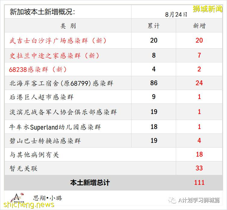 8月25日，新加坡疫情：新增120起，其中本土118起，輸入2起；一名小學生和南大兩名大學生確診