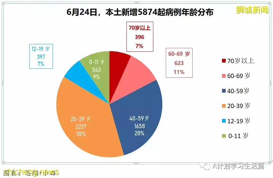 新增6168起，無人病逝；新加坡連續五天單日新增超過5000起