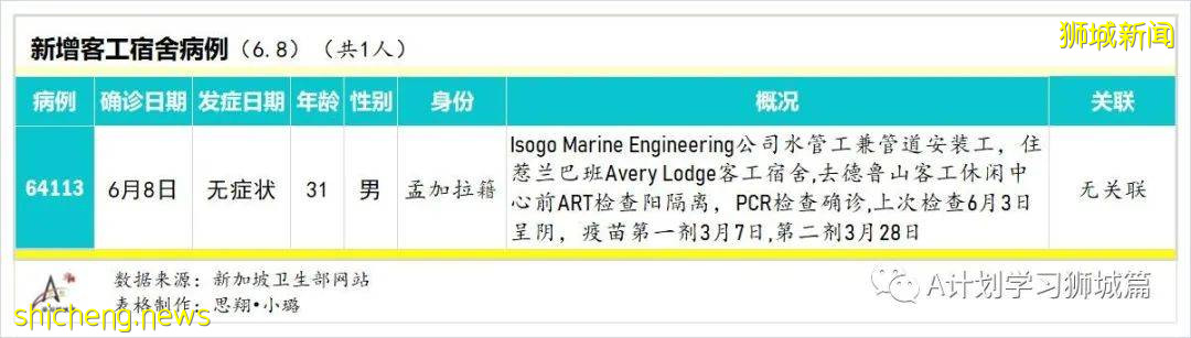 6月9日，新加坡疫情：新增4起，其中社區2起，輸入2起；新加坡疫苗接種劑量達439萬
