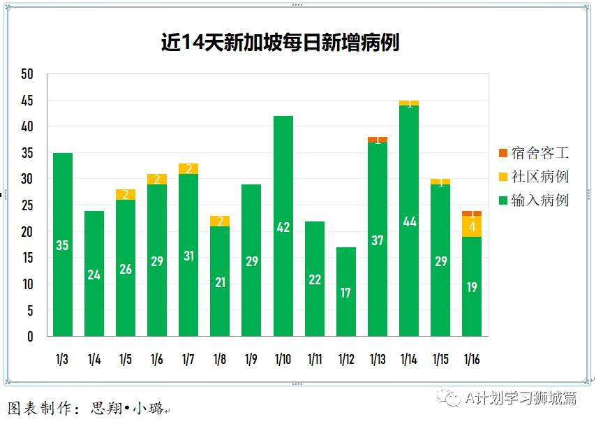 1月17日，新加坡疫情：新增30起，其中社區2起，輸入28起