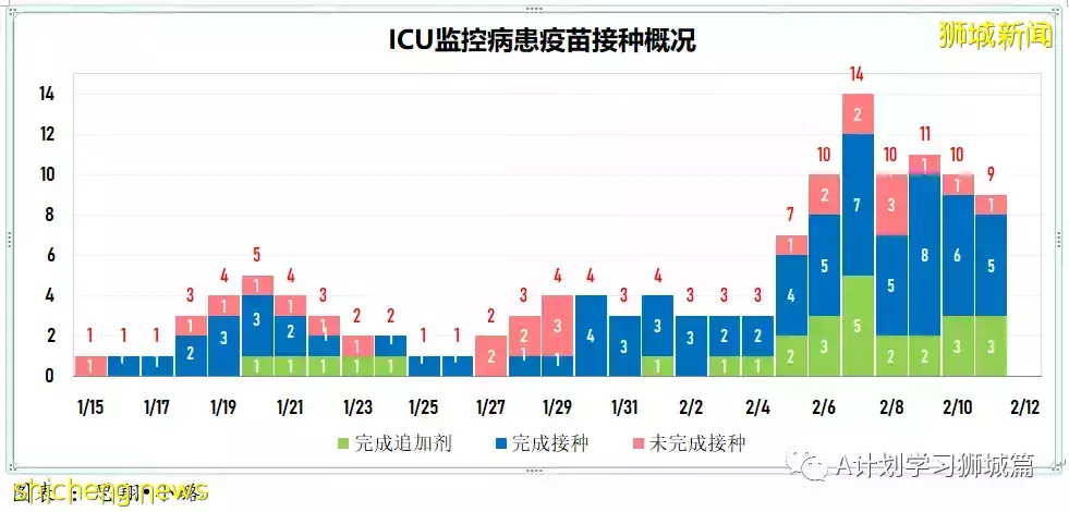 新增9420起，目前住院病患1272人；首批冠病口服藥Paxlovid運抵新加坡