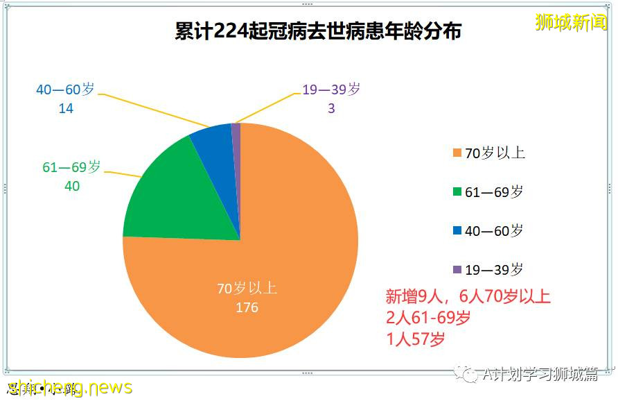 10月17日，新加坡新增3058起，其中社區2454起，宿舍客工601起，輸入3起；九人因冠病並發症逝世