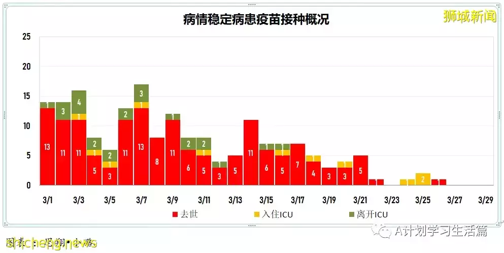 新增8164起,目前住院病患728人;新加坡接種冠病疫苗後疑似不良反應繼續維持在低水平
