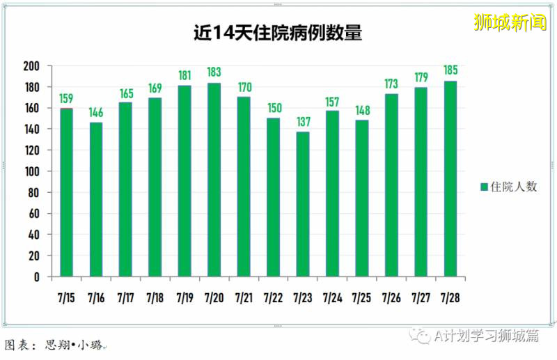 今日疫情【新加坡】：新增病例334起，其中社區病例3起，累計5萬1531起，新增出院201起