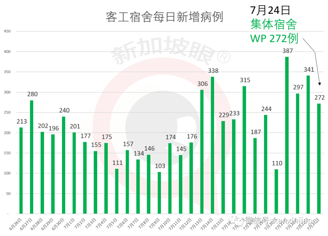 新增XXX，累计XXXXX|新加坡首次出现交通中心感染群，三条巴士线路车长确诊