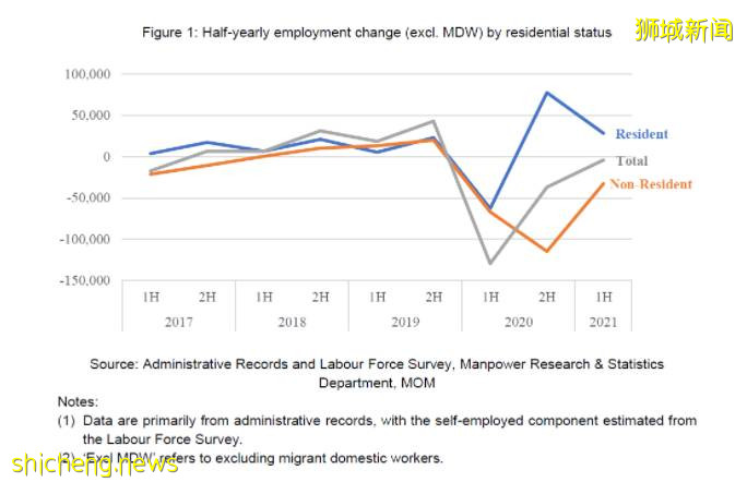 新加坡最新劳动力报告曝光:大批准证人士离开,9万多职位空缺