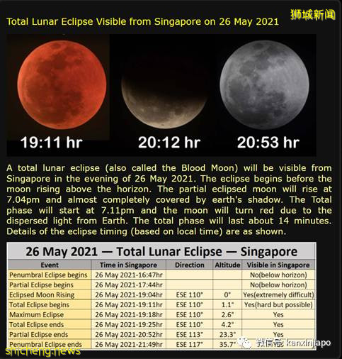 “月全食+超級血月” 奇觀再現新加坡！肉眼就能目睹