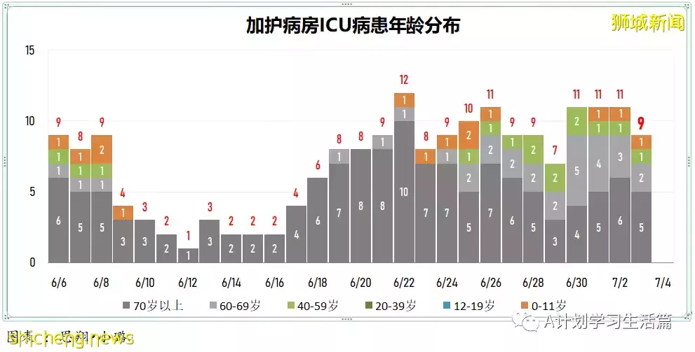 新增5946起，有1人去世；新加坡這一波疫情，年輕確診病患明顯較多，住院則以年長病患居多
