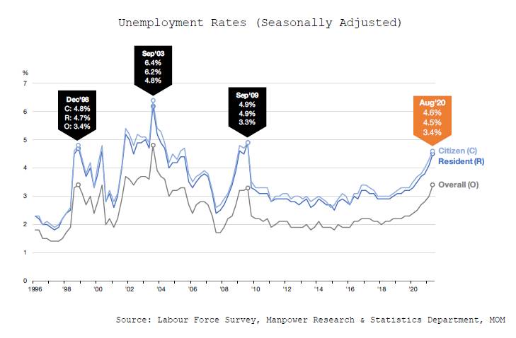 新加坡8月份失业率上升到3.4%,看看10月份都有哪些职业展和招聘机会