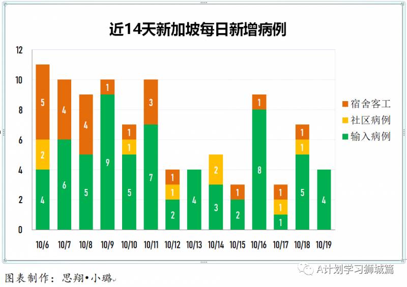 10月20日，新加坡疫情：新增6起，無新增社區病例，宿舍客工2起，輸入4起