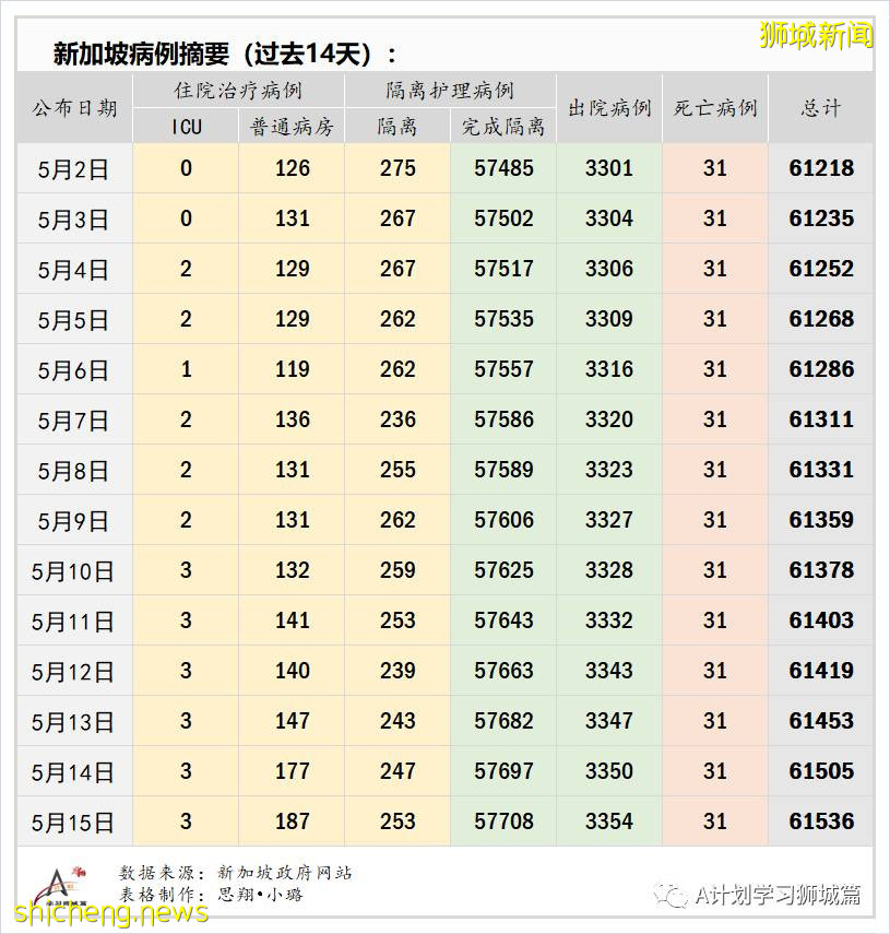 5月16日,新加坡疫情:新增49起,其中社區38起,輸入11起