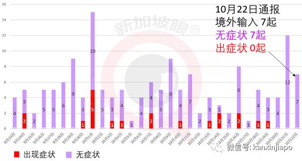 新加坡今增10!泰國昨天有1起境外輸入是源自台灣地區