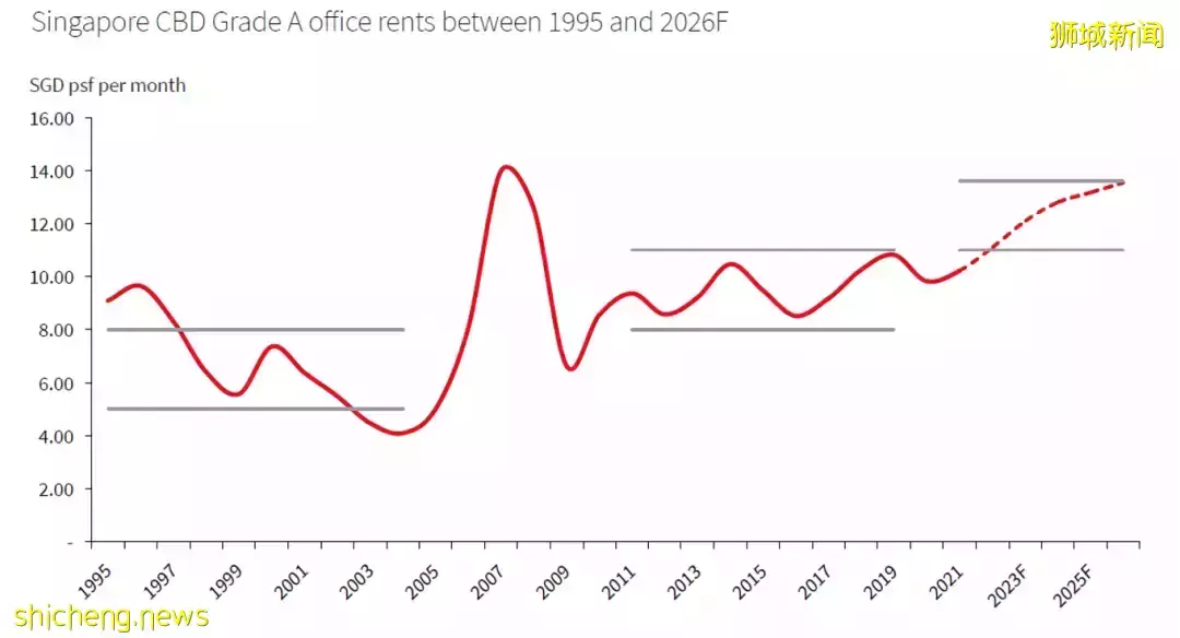 獅城地産虎年展望 風險,機會和策略