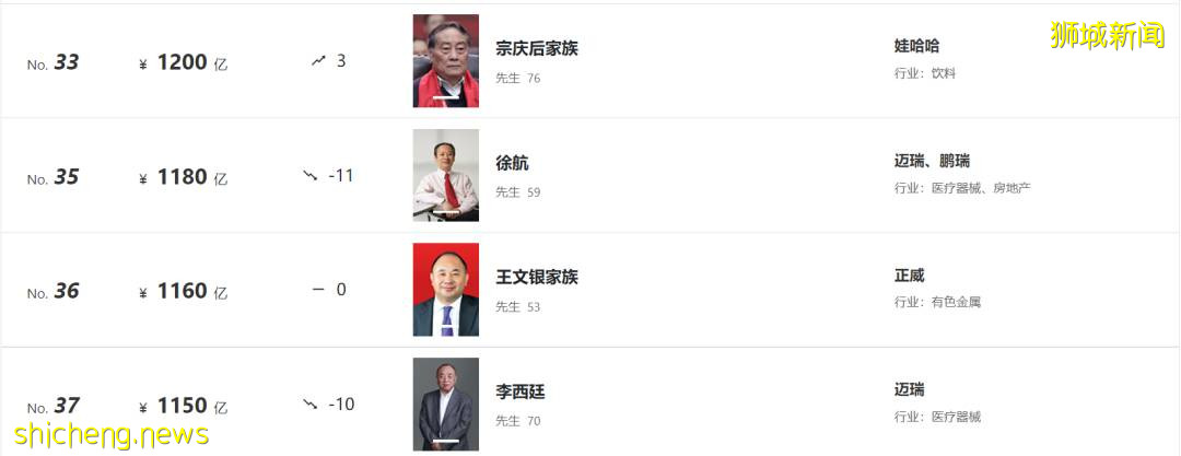 最新福布斯富人榜出爐!新加坡首富身價,僅列中國富豪榜第37