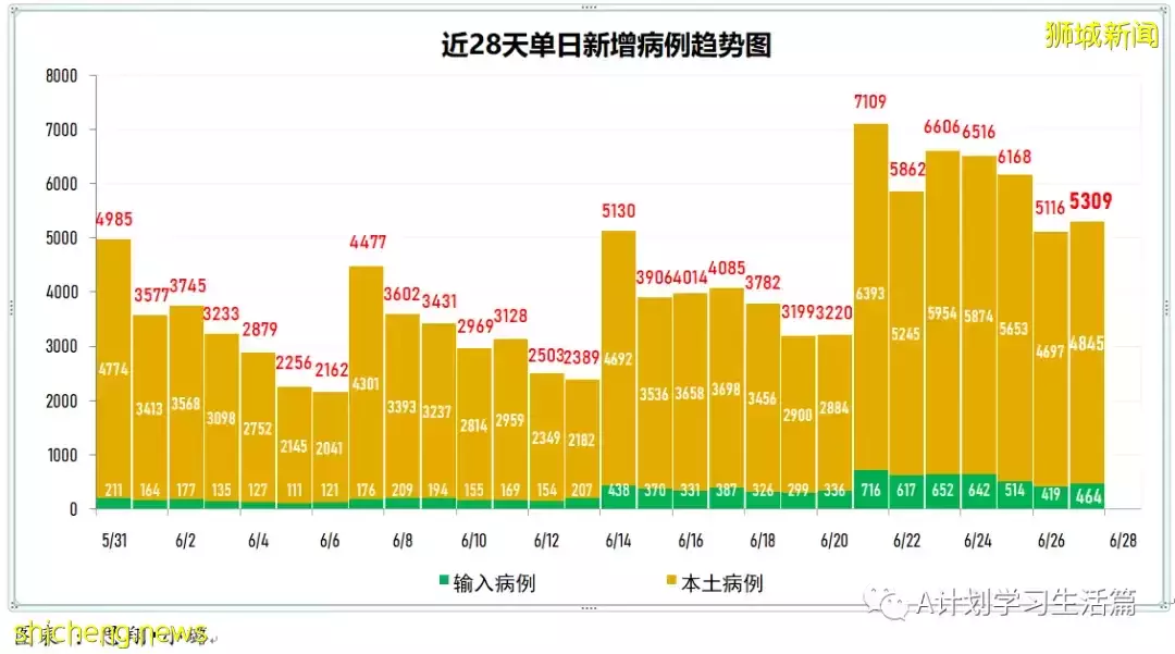 新增11504起，有1人去世；新加坡45%本土確診病患感染的是奧密克戎BA.4和BA.5