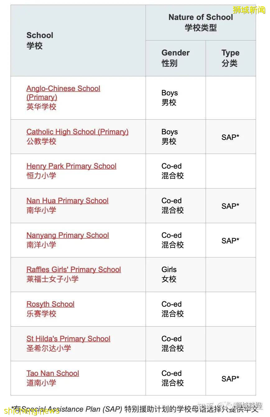戰況激烈!新加坡小學報名2A1階段,竟已有5所小學超額!比去年還多