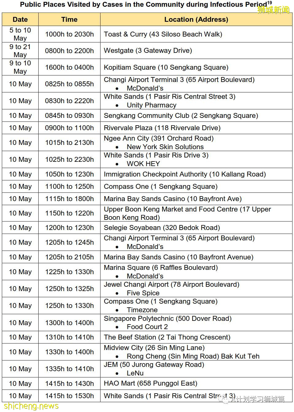 5月25日,新加坡疫情:新增30起,其中社區18起,宿舍客工3起,輸入9起;又有五名學生和一名老師確診
