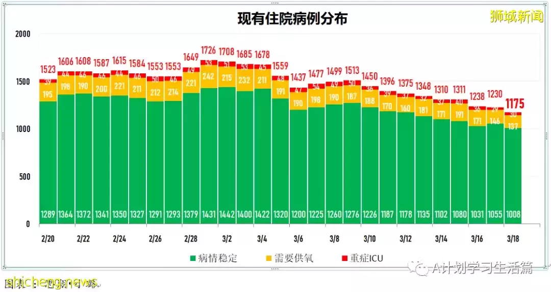 新增10244起,目前住院病患降至1130人;新加坡冠病累計確診超百萬達100萬7158起