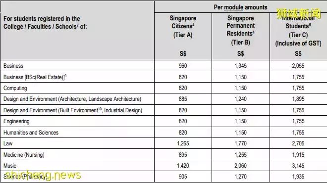 大學留學學費｜在新加坡讀大學，一年要花多少錢
