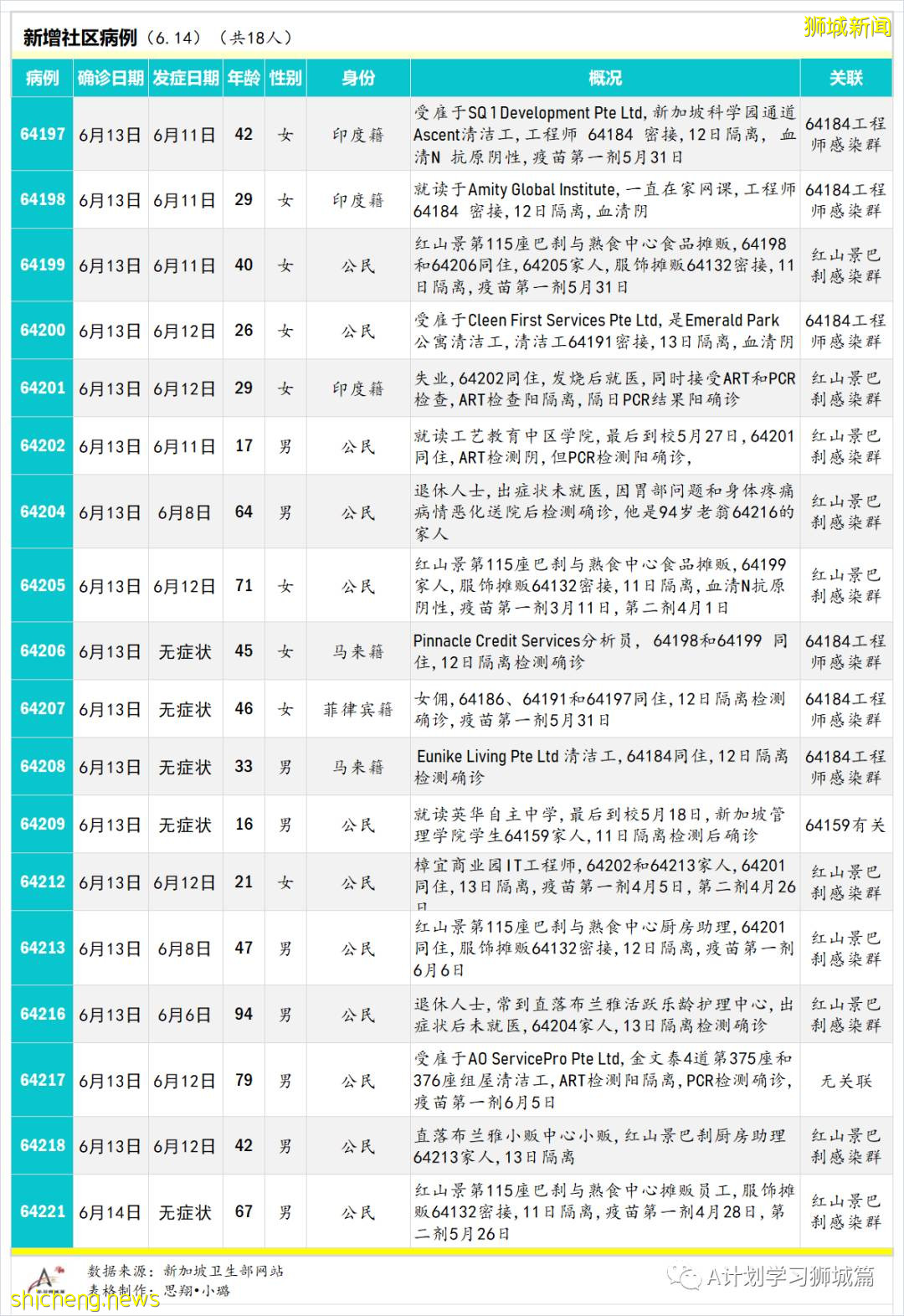 6月15日，新加坡疫情：新增14起，全是社區感染病例；全球疫苗接種超21億8千萬劑，中國超9億劑
