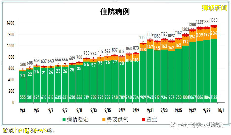 9月30日，新加坡新增2478起，其中本土2474起，輸入4起；又有兩名年長者死于冠病並發症