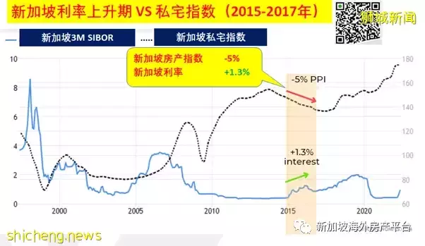 利率和房价——浅析新加坡住宅市场的“泡沫”