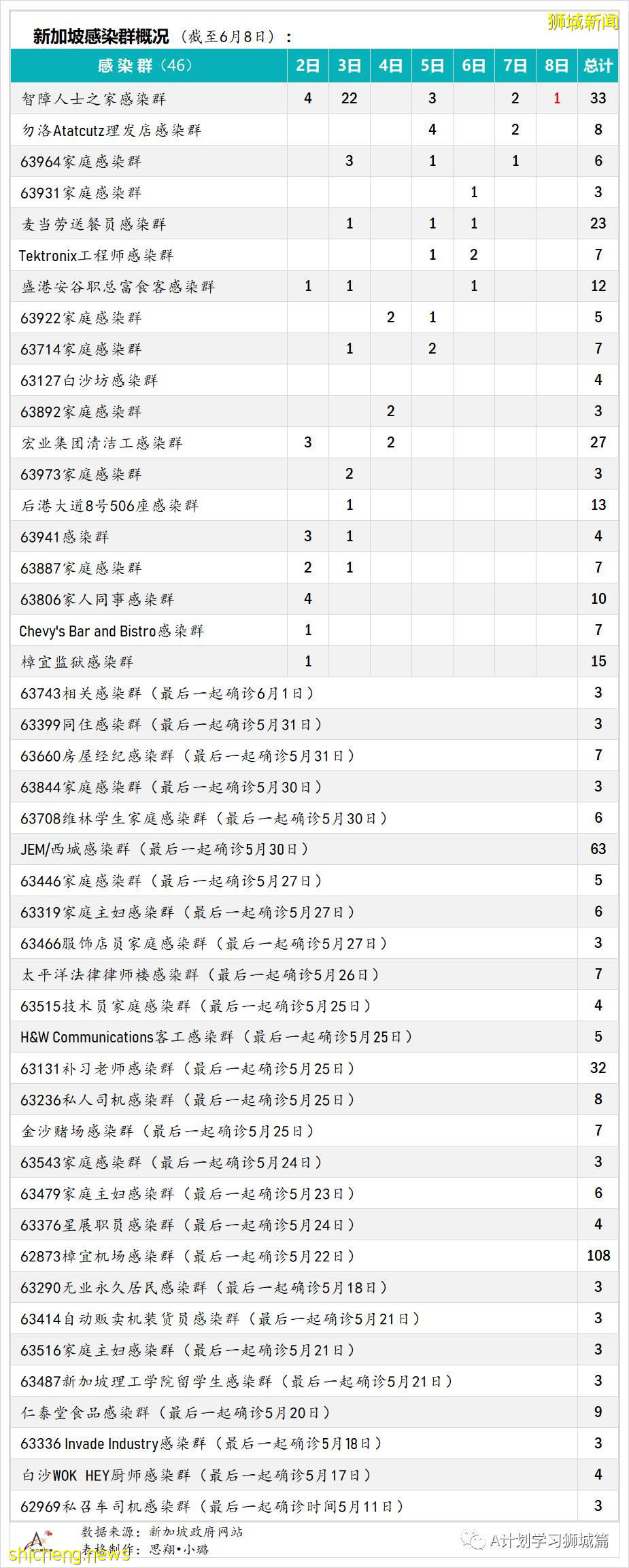 6月9日，新加坡疫情：新增4起，其中社區2起，輸入2起；新加坡疫苗接種劑量達439萬