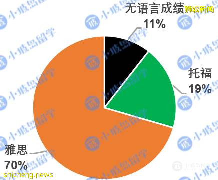 《2021新加坡高校碩博錄取情況調查報告》