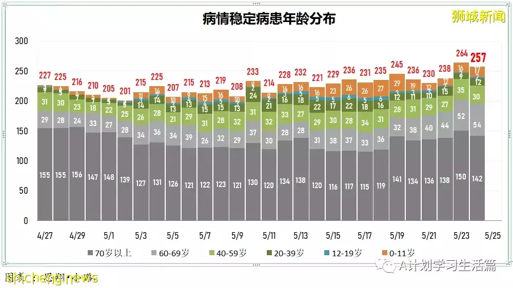 新加坡單日新增4167起冠病病例 兩人病逝