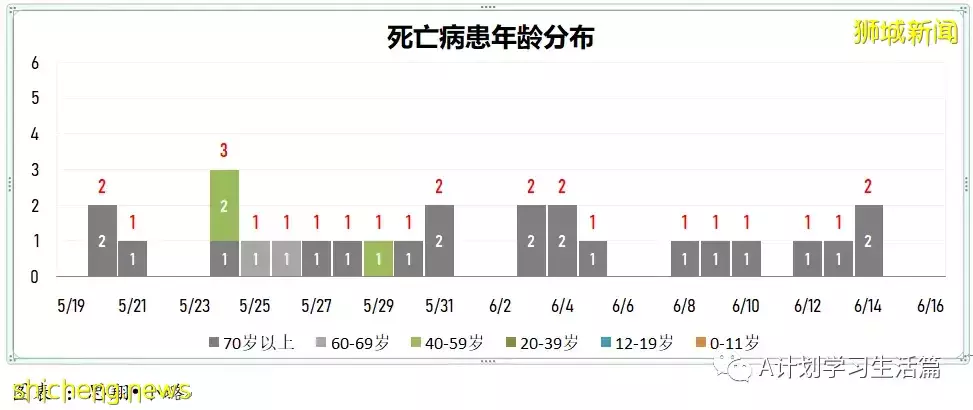 16日新增3120起，无人病逝；新加坡冠病疫情数据