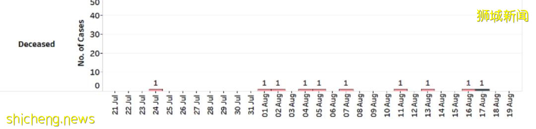 8月新加坡平均2天1例新冠死亡!打疫苗還有意義嗎