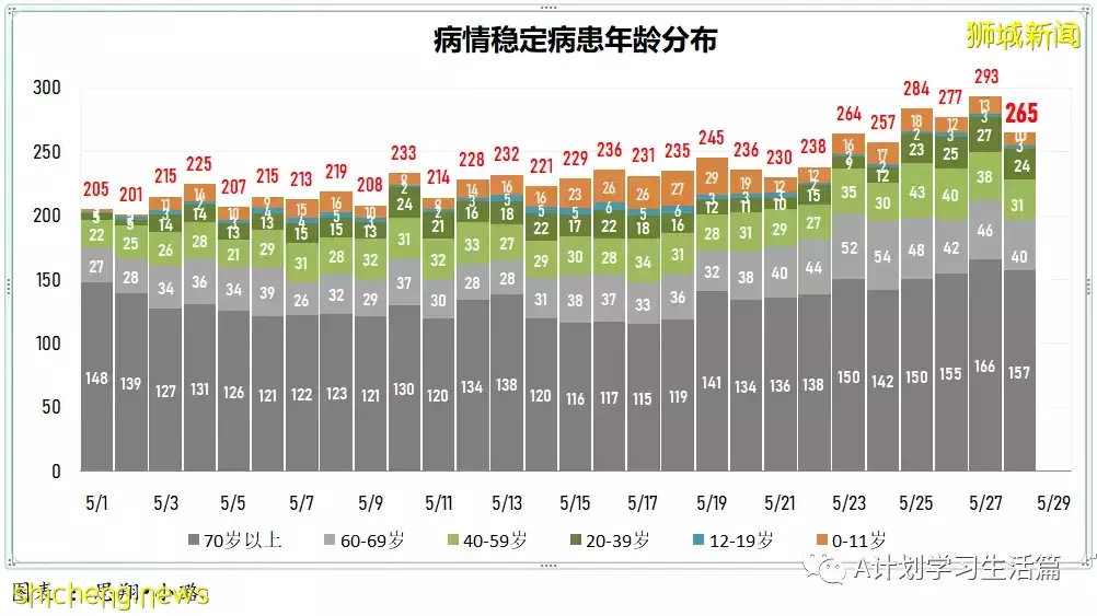 新增2551起，無新增死亡病例；新加坡每周社區傳染率連續21天高于1後回落至0.98