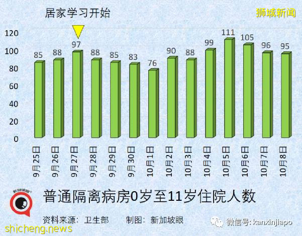 急诊部自检阳性者增8倍;新加坡国家传染病中心主任:须借助追加剂维持免疫力