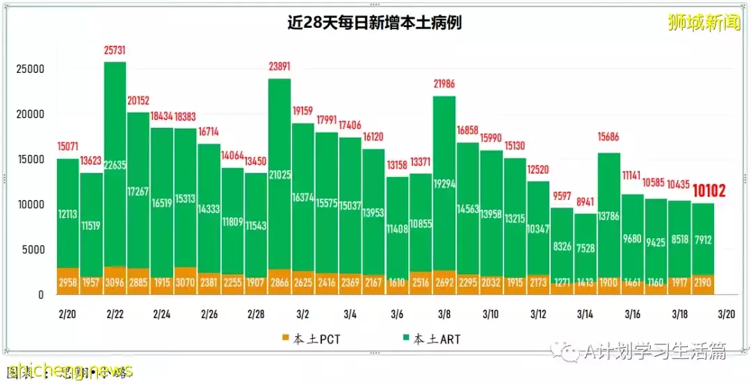 新增7859起，目前住院病患1065人；新加坡每日新增大幅下降回至四位數，ICU重症還有23人