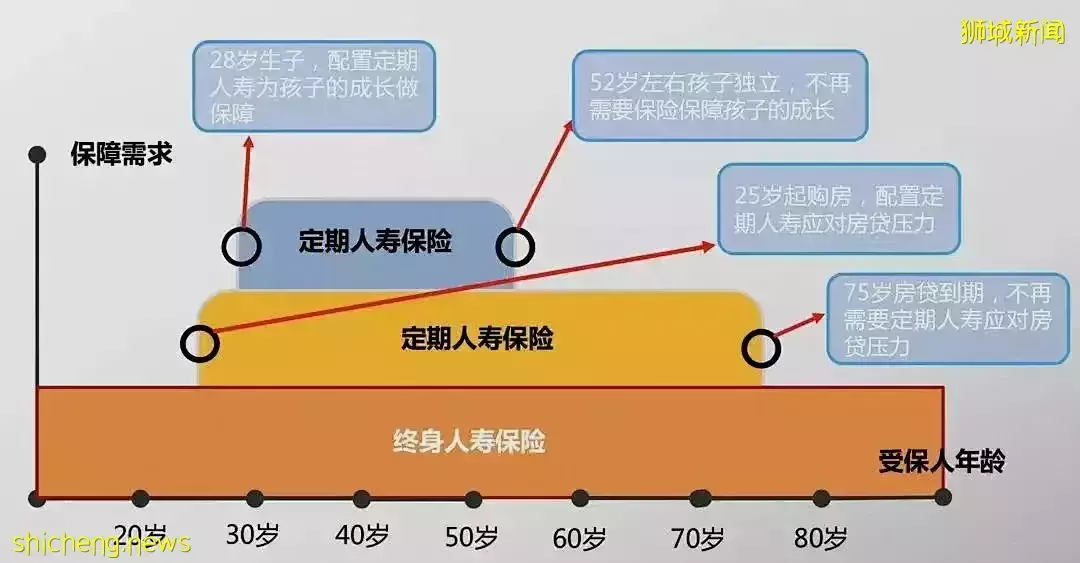在新加坡为什么要买人寿保险
