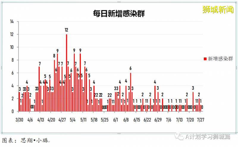 今日疫情【新加坡】：新增病例334起，其中社區病例3起，累計5萬1531起，新增出院201起
