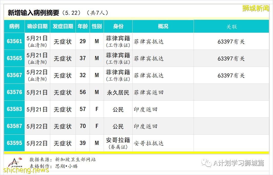 5月23日，新加坡疫情：新增25起，其中社區22起，輸入3起；又有4名學童和兩名理工學院學生確診