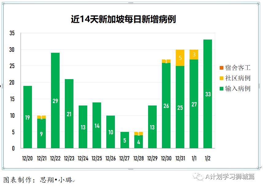 1月3日，新加坡疫情：新增35起，全是境外輸入病例