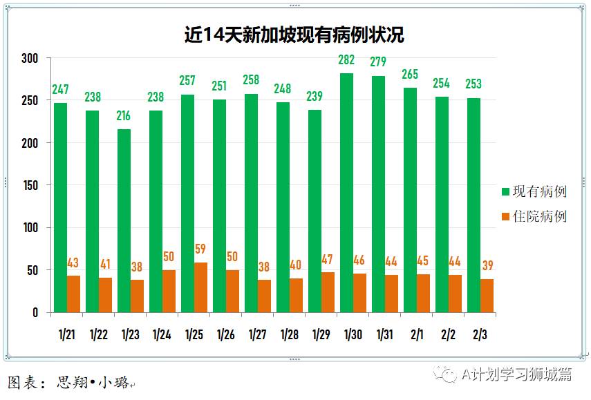 2月4日，新加坡疫情：新增22起，全是輸入病例；新加坡已開始評估北京科興
