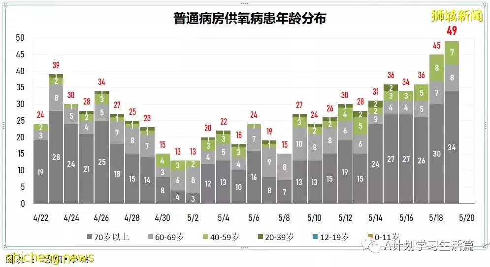 新增4342起，有3人去世；新加坡單日新增病例和住院病例都有所減少