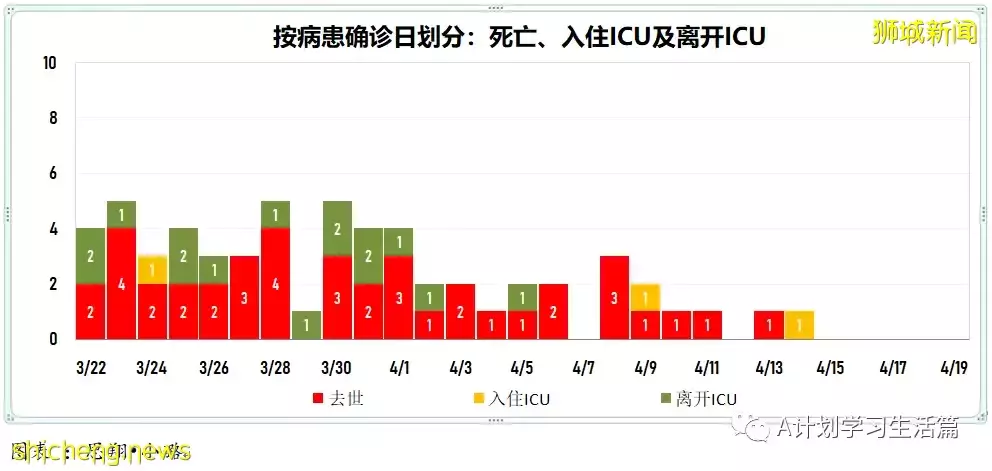 新增4718起，住院病患共278人；新加坡批准使用第二款冠病口服藥Lagevrio