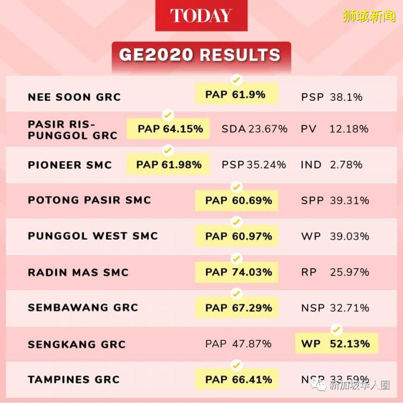 新加坡2020大选战况激烈,多个选区险胜!各区投票结果一图看懂