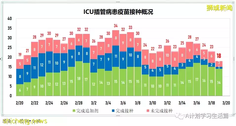新增7859起，目前住院病患1065人；新加坡每日新增大幅下降回至四位數，ICU重症還有23人