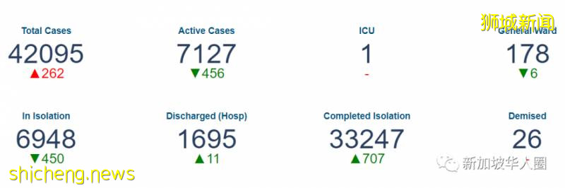 新增218例!新加坡承認低估了病毒!社區大多數是無症狀感染者!