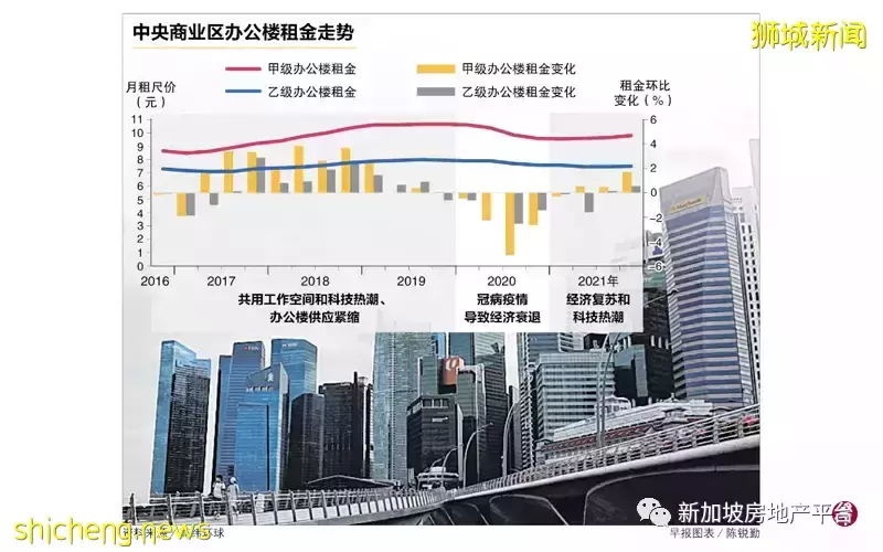 高纬环球：科技与金融业推动市场增长 中央商业区甲级办公楼租金 今年料上扬4.6％