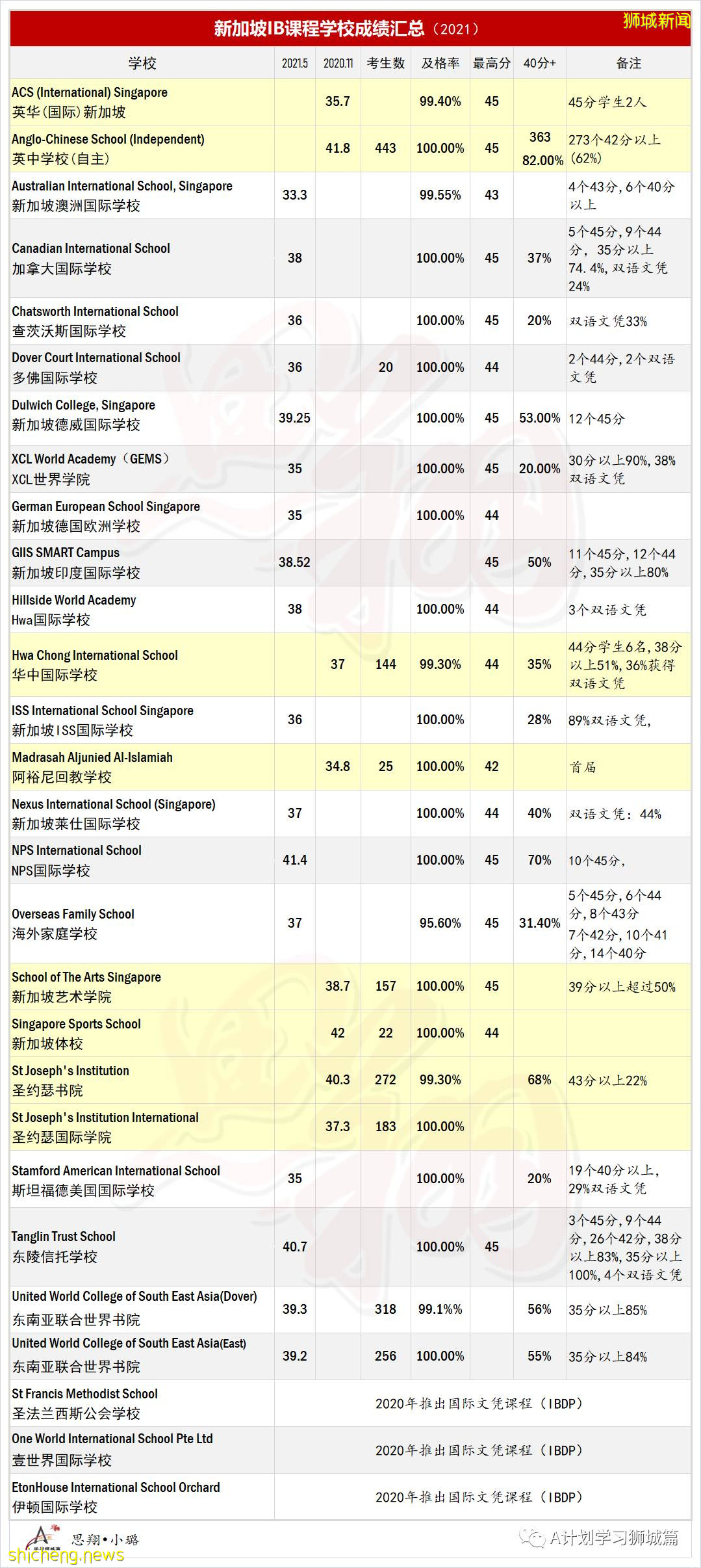 新加坡國際學校IB成績彙總（2021.5）