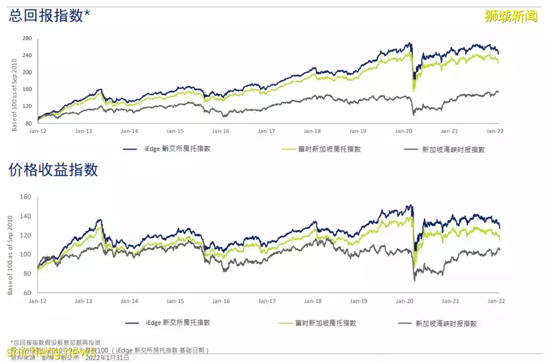 新加坡REITs財報季 新加坡房托和地産商業信托報告